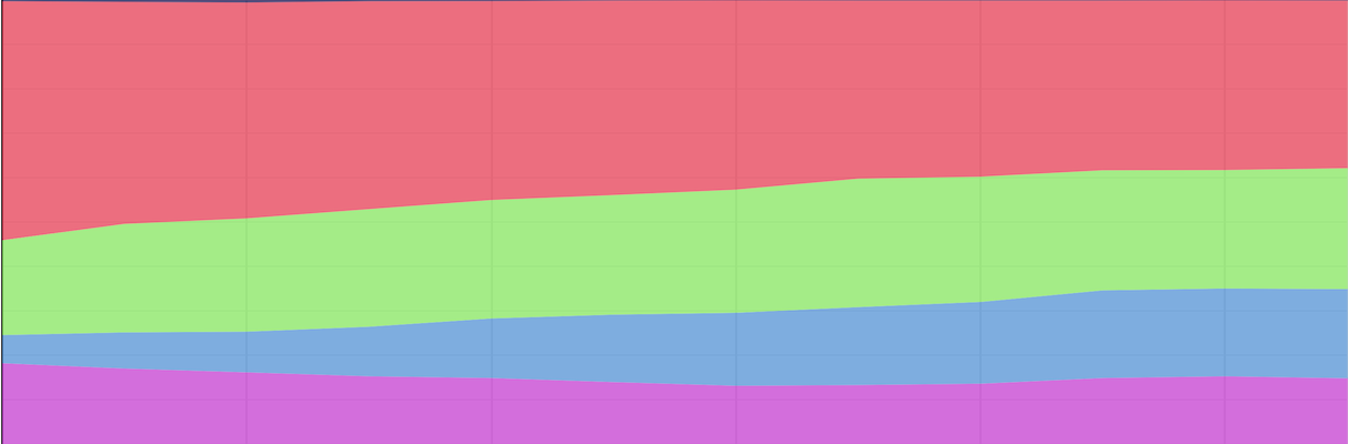 A pink, green, and blue stacked area chart.